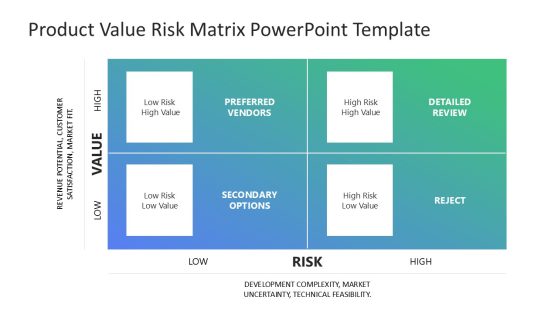 Product Value Risk Matrix slide showing four quadrants for risk and value assessment in a gradient blue to green color scheme.
