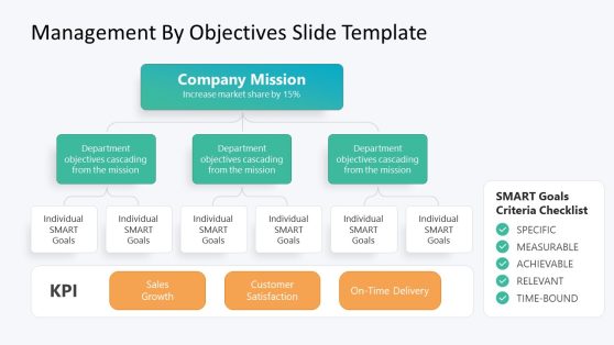 Flowchart Editable Slide for Management by Objectives Discussion