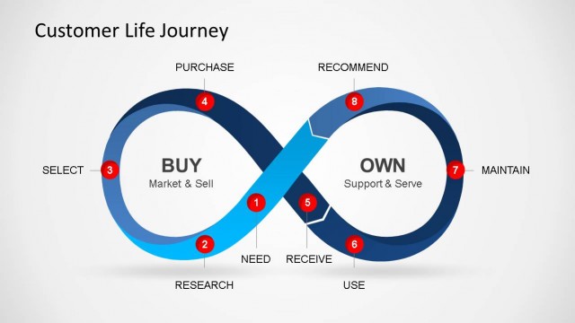 Customer Life Journey PowerPoint Diagram Complete Diagram