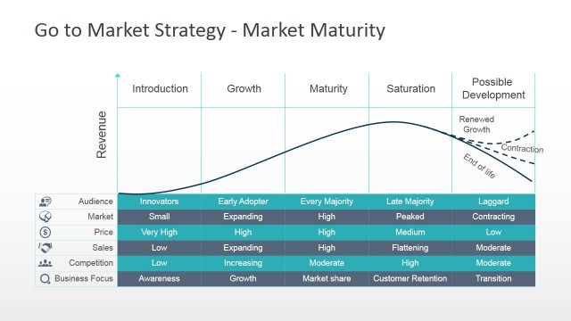Market Maturity PowerPoint Chart
