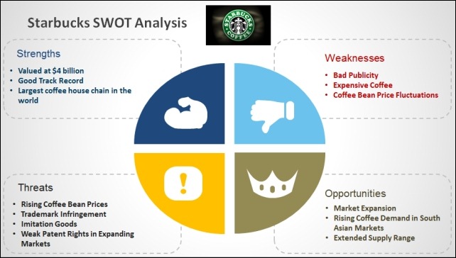 Starbuck SWOT Analysis Starbuck SWOT Analysis - Example of SWOT Analysis for Starbucks