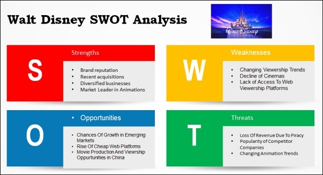 Walt Disney SWOT Analysis Walt Disney SWOT Analysis - Example of SWOT Analysis for Walt Disney Company